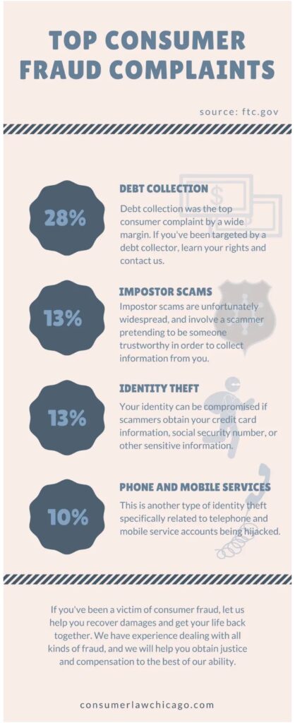 The Most Common Consumer Fraud