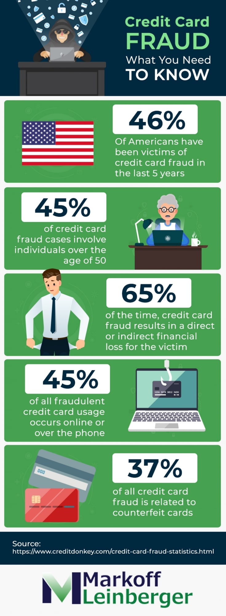 credit card fraud infographic 1